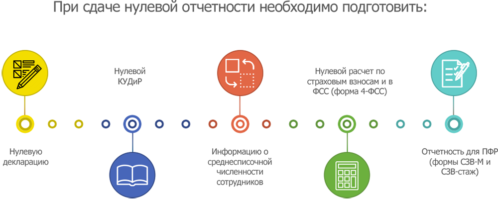 Можно ли сдать отчетность почтой. Нулевая отчетность. Сдача нулевой отчетности для ООО стоимость. Как сдать нулевую отчетность ООО самостоятельно. Нулевая отчетность ООО что сдавать.