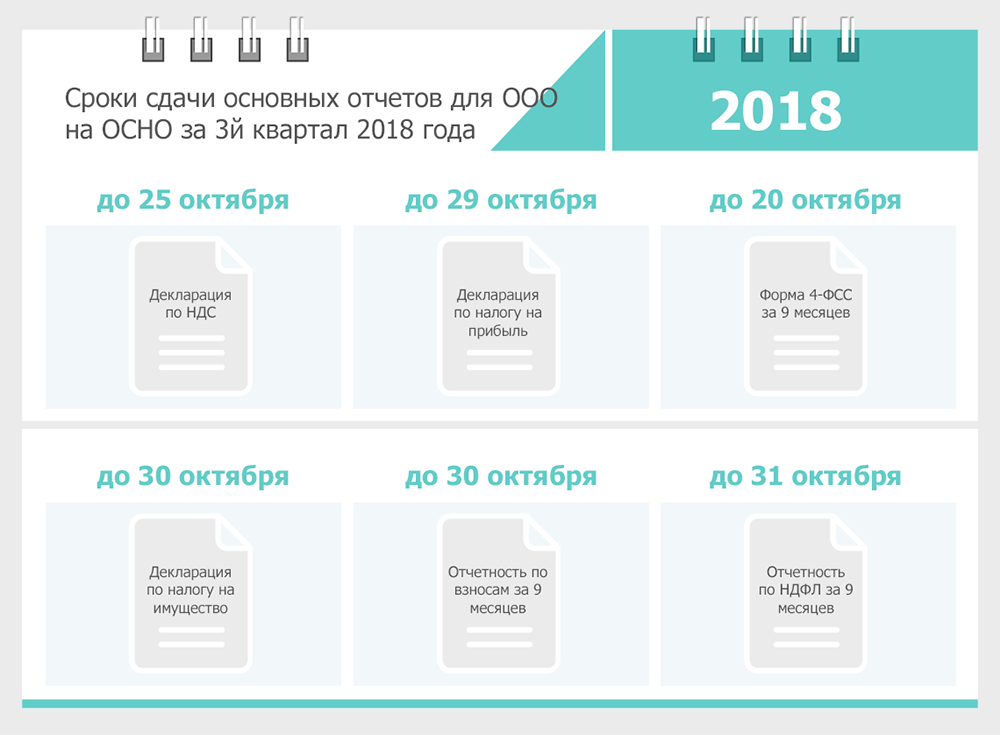 Можно ли сдать отчетность почтой. Сдача нулевой отчетности ООО. Нулевая отчетность ООО осно. Нулевая отчетность ООО. Как сдать нулевую отчетность ООО самостоятельно.
